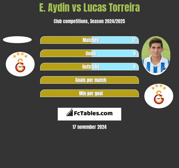 E. Aydin vs Lucas Torreira h2h player stats