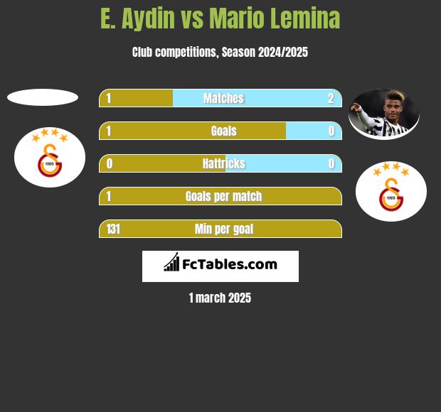 E. Aydin vs Mario Lemina h2h player stats