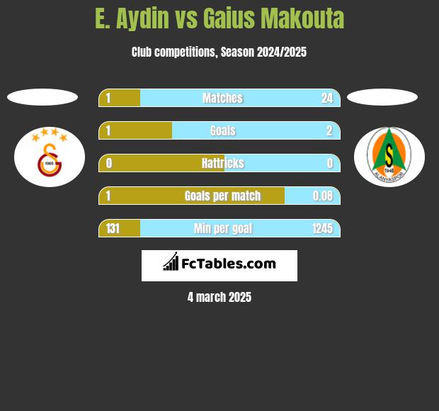 E. Aydin vs Gaius Makouta h2h player stats