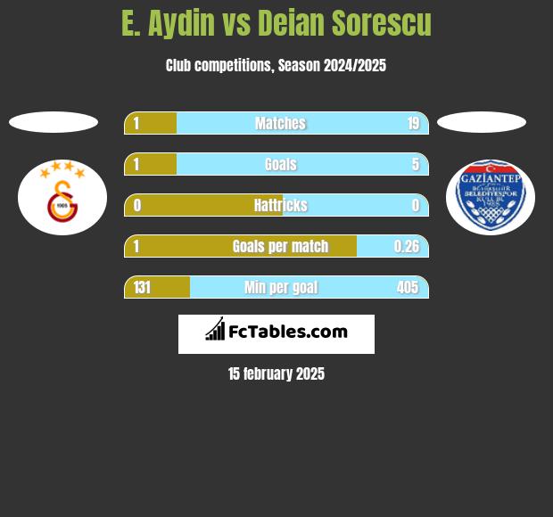 E. Aydin vs Deian Sorescu h2h player stats