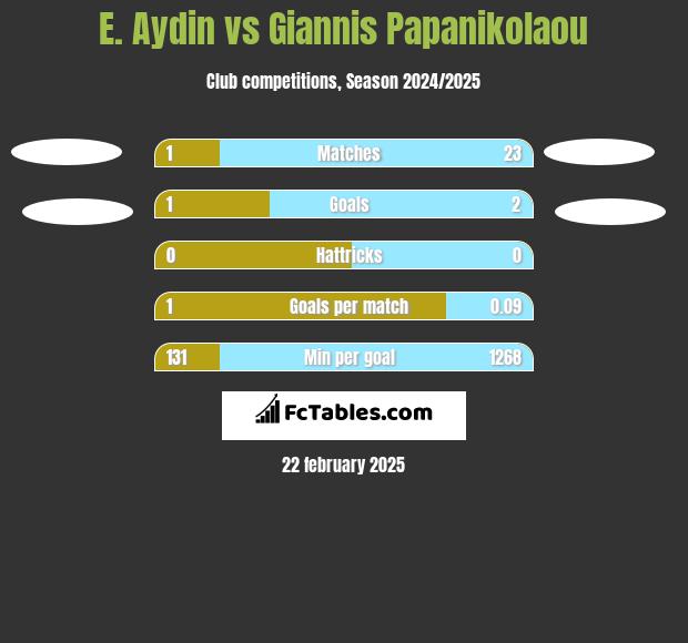 E. Aydin vs Giannis Papanikolaou h2h player stats