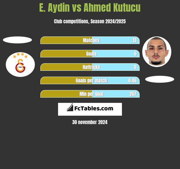 E. Aydin vs Ahmed Kutucu h2h player stats