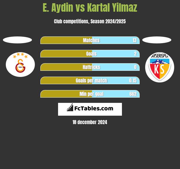 E. Aydin vs Kartal Yilmaz h2h player stats