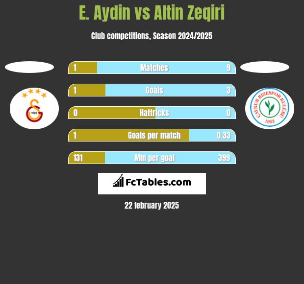 E. Aydin vs Altin Zeqiri h2h player stats