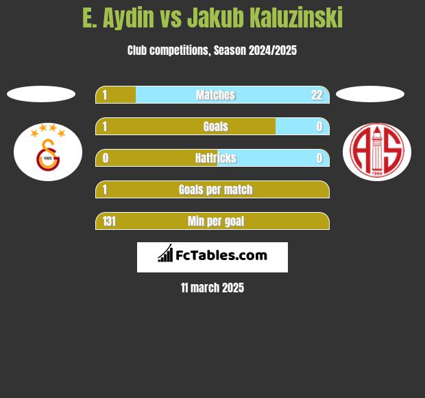 E. Aydin vs Jakub Kaluzinski h2h player stats