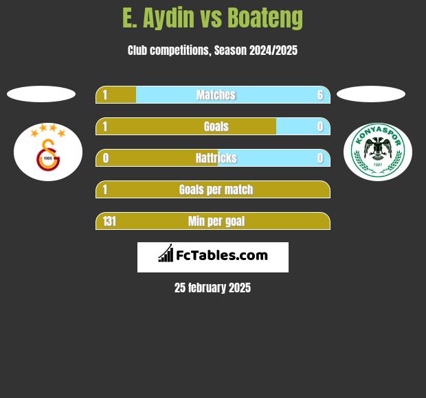 E. Aydin vs Boateng h2h player stats