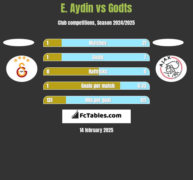 E. Aydin vs Godts h2h player stats