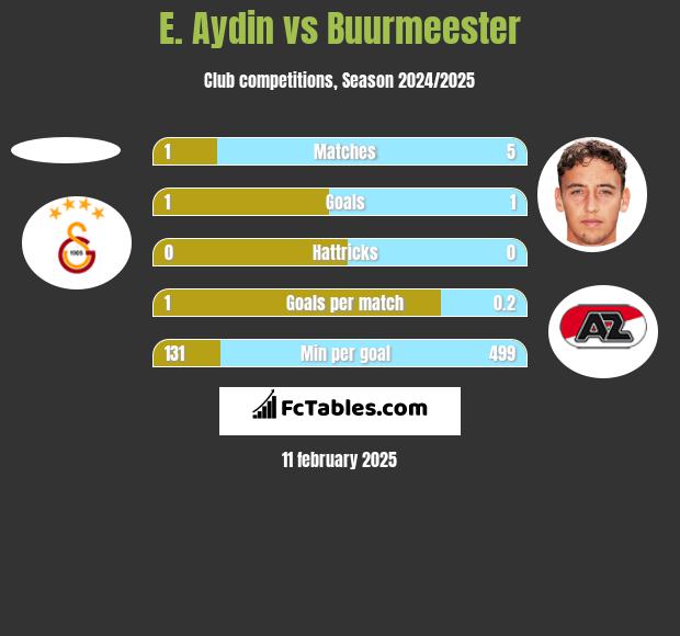 E. Aydin vs Buurmeester h2h player stats