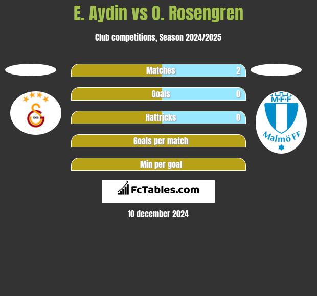 E. Aydin vs O. Rosengren h2h player stats