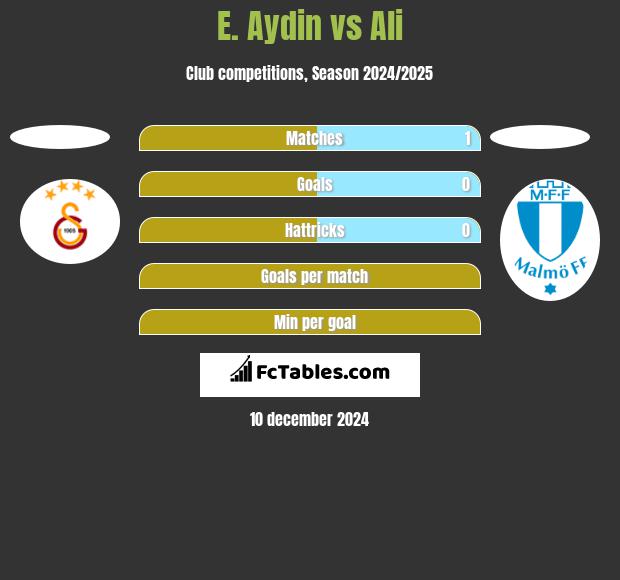 E. Aydin vs Ali h2h player stats