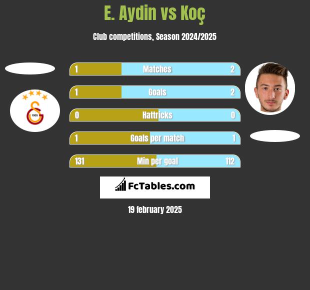 E. Aydin vs Koç h2h player stats