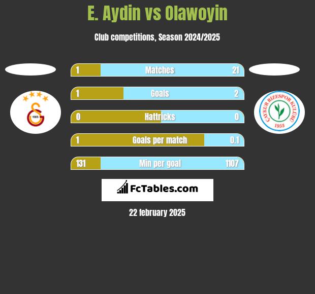 E. Aydin vs Olawoyin h2h player stats