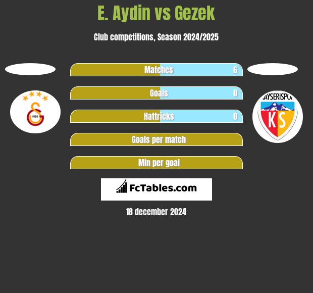 E. Aydin vs Gezek h2h player stats