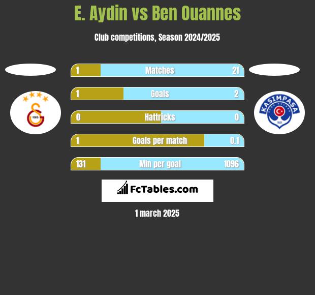 E. Aydin vs Ben Ouannes h2h player stats