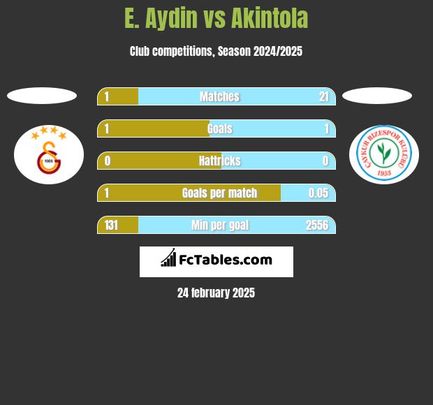 E. Aydin vs Akintola h2h player stats