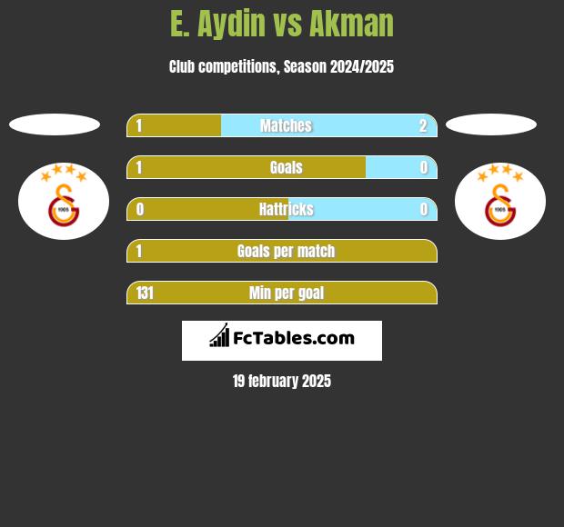 E. Aydin vs Akman h2h player stats