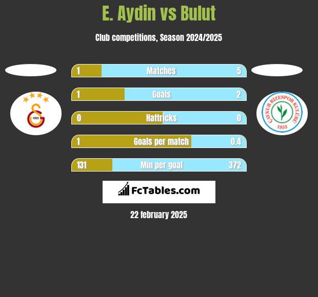 E. Aydin vs Bulut h2h player stats