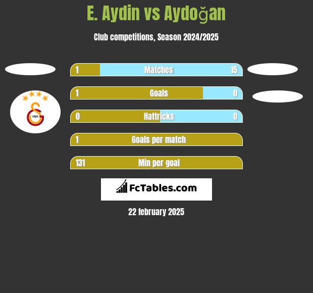 E. Aydin vs Aydoğan h2h player stats