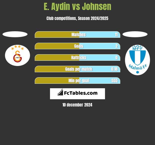 E. Aydin vs Johnsen h2h player stats