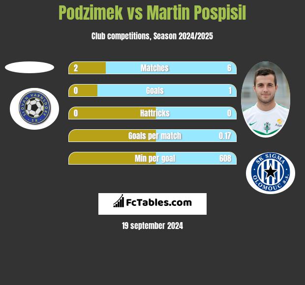 Podzimek vs Martin Pospisil h2h player stats