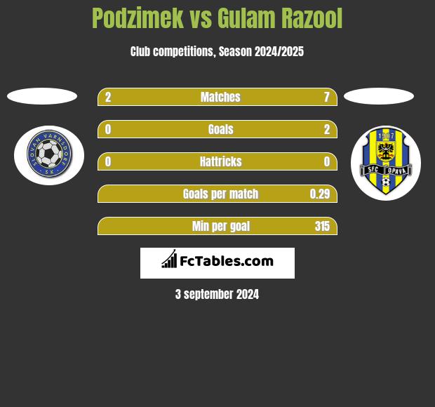 Podzimek vs Gulam Razool h2h player stats