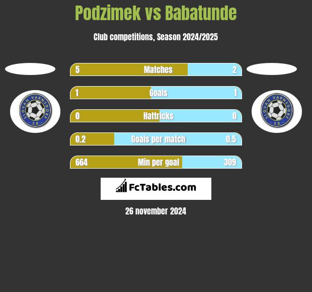 Podzimek vs Babatunde h2h player stats