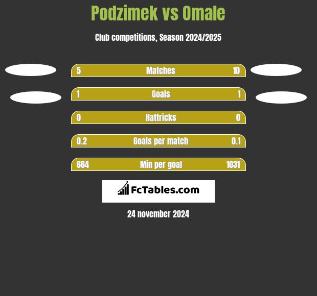 Podzimek vs Omale h2h player stats