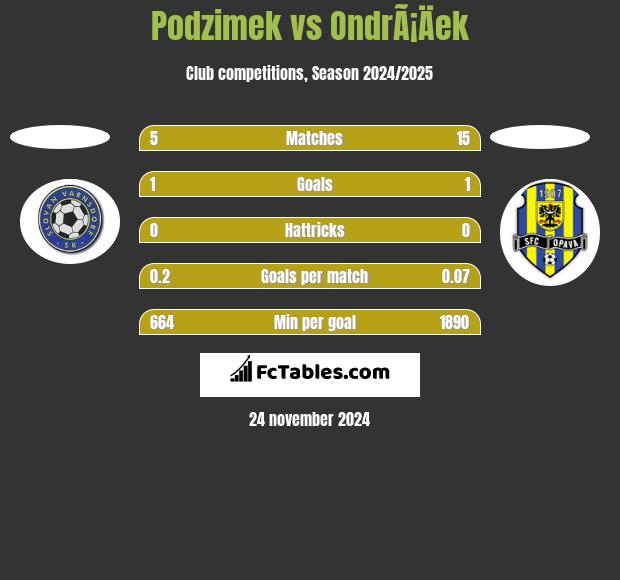 Podzimek vs OndrÃ¡Äek h2h player stats