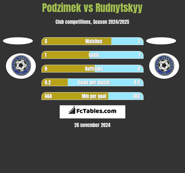 Podzimek vs Rudnytskyy h2h player stats