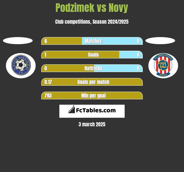 Podzimek vs Novy h2h player stats