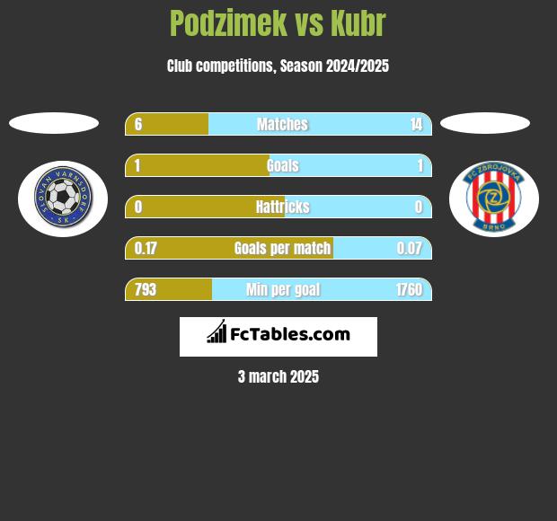 Podzimek vs Kubr h2h player stats