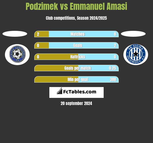 Podzimek vs Emmanuel Amasi h2h player stats