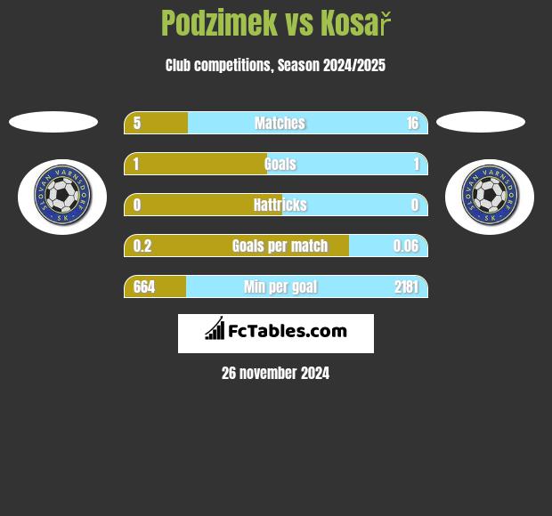 Podzimek vs Kosař h2h player stats