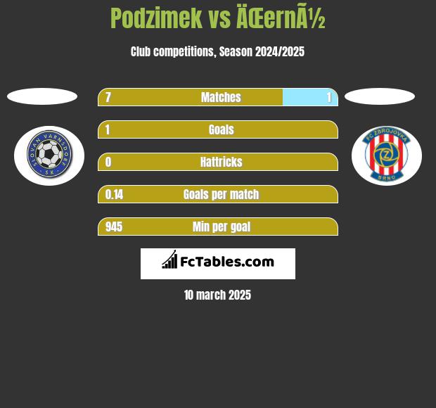 Podzimek vs ÄŒernÃ½ h2h player stats