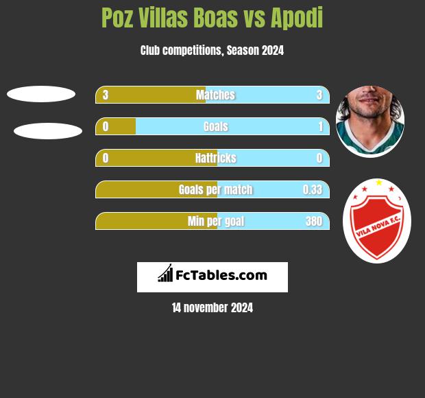 Poz Villas Boas vs Apodi h2h player stats