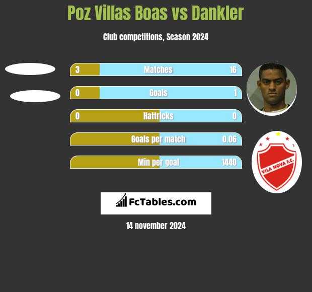 Poz Villas Boas vs Dankler h2h player stats