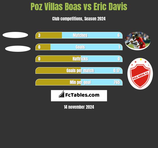 Poz Villas Boas vs Eric Davis h2h player stats