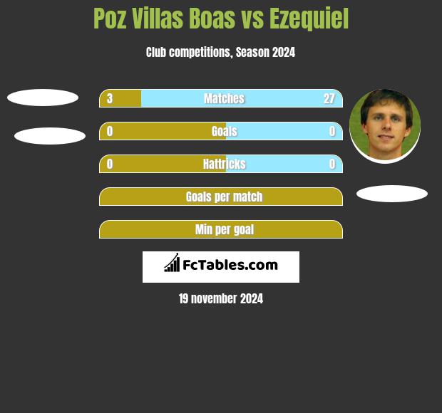 Poz Villas Boas vs Ezequiel h2h player stats