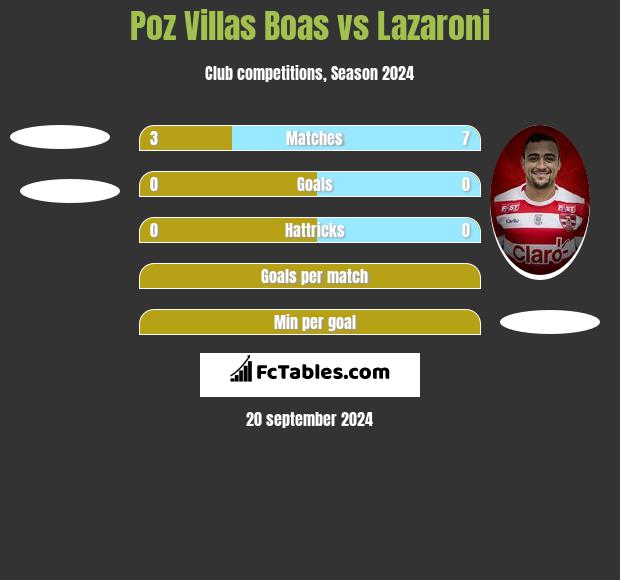 Poz Villas Boas vs Lazaroni h2h player stats