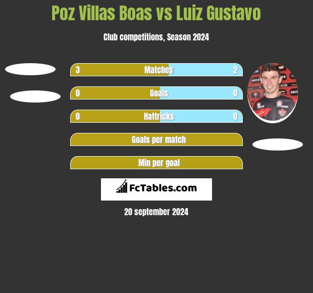 Poz Villas Boas vs Luiz Gustavo h2h player stats