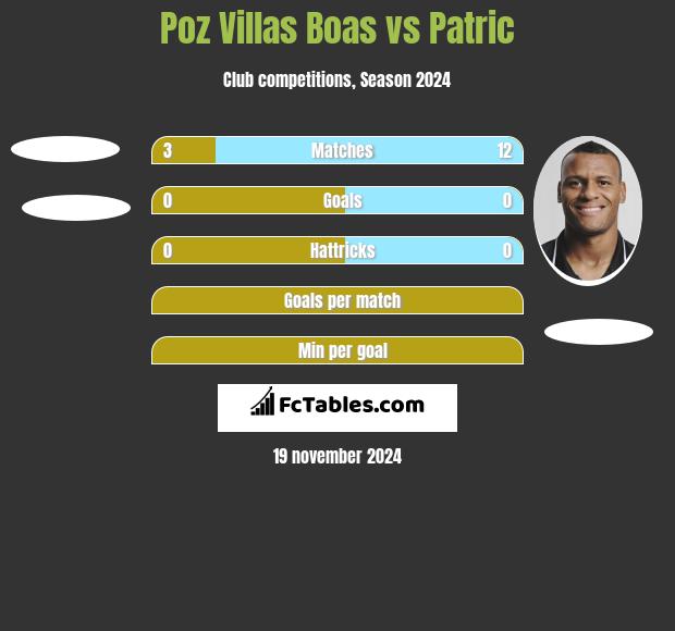 Poz Villas Boas vs Patric h2h player stats