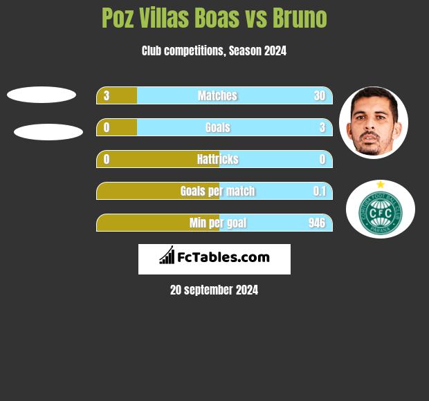 Poz Villas Boas vs Bruno h2h player stats