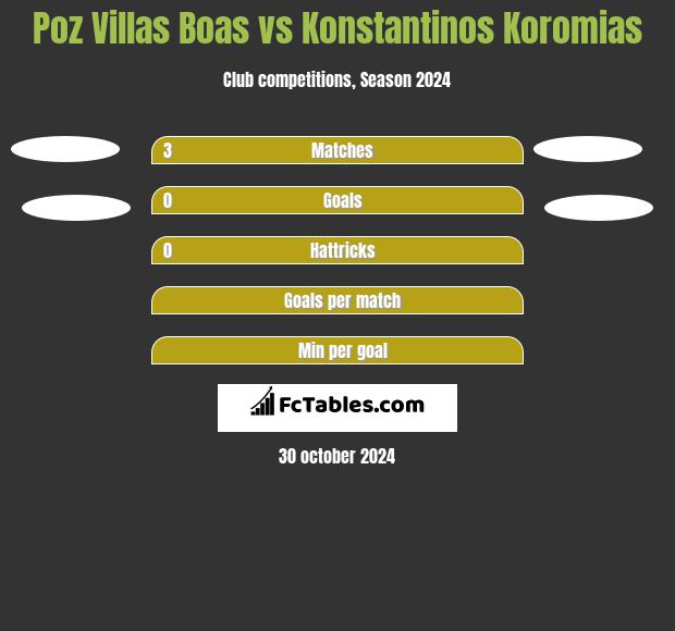 Poz Villas Boas vs Konstantinos Koromias h2h player stats