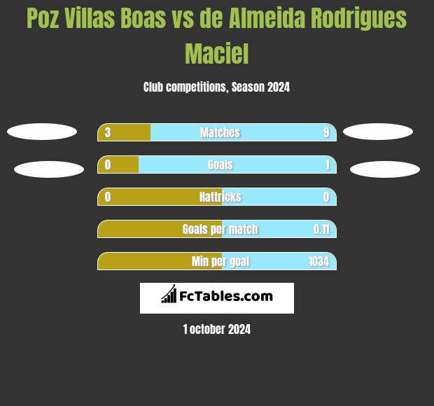 Poz Villas Boas vs de Almeida Rodrigues Maciel h2h player stats