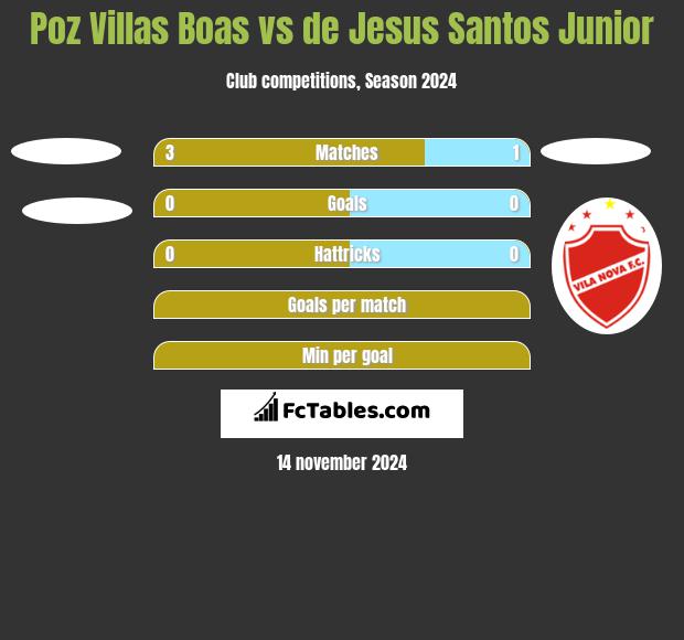 Poz Villas Boas vs de Jesus Santos Junior h2h player stats