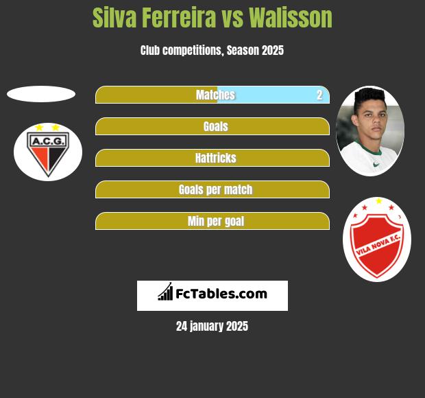 Silva Ferreira vs Walisson h2h player stats