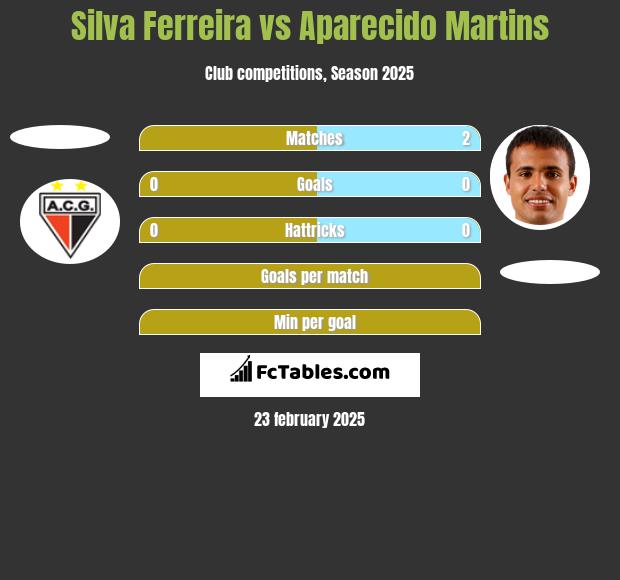 Silva Ferreira vs Aparecido Martins h2h player stats