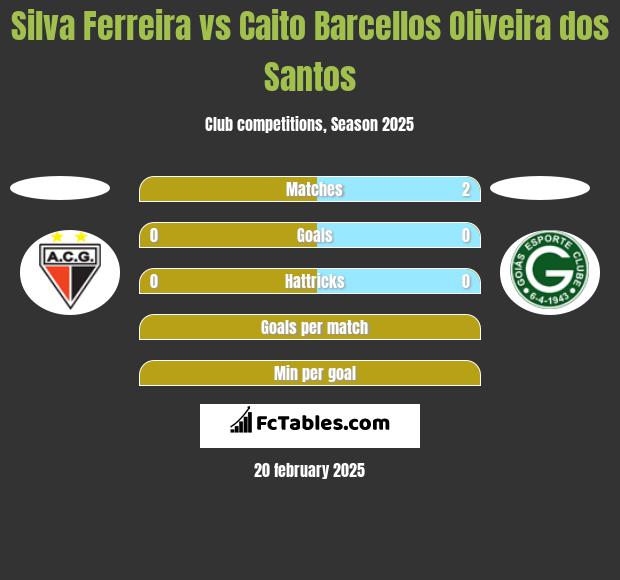 Silva Ferreira vs Caito Barcellos Oliveira dos Santos h2h player stats