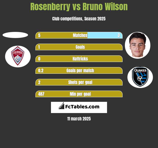 Rosenberry vs Bruno Wilson h2h player stats