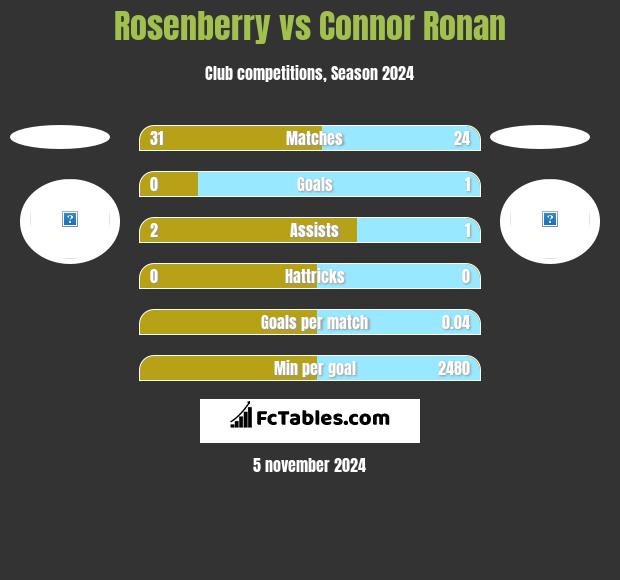 Rosenberry vs Connor Ronan h2h player stats